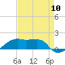 Shell Island tide chart for Wednesday, August 10, 2022