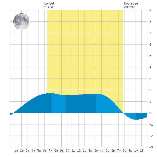 Shell Island tide chart for Thursday, August 11, 2022