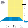 Shell Island tide chart for Thursday, August 11, 2022