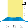 Shell Island tide chart for Friday, August 12, 2022