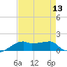 Shell Island tide chart for Saturday, August 13, 2022