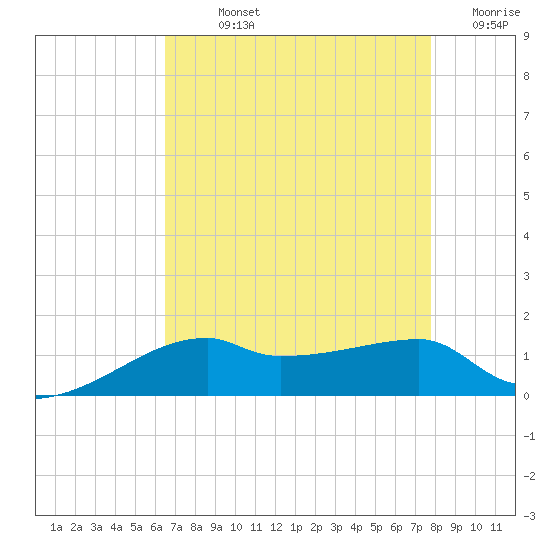 Shell Island tide chart for Sunday, August 14, 2022