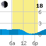 Shell Island tide chart for Thursday, August 18, 2022