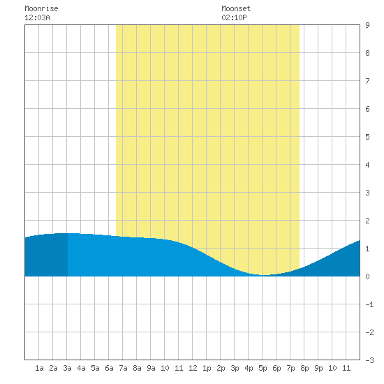 Shell Island tide chart for Friday, August 19, 2022