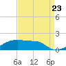 Shell Island tide chart for Tuesday, August 23, 2022