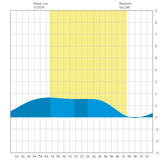 Shell Island tide chart for Wednesday, August 24, 2022