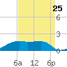 Shell Island tide chart for Thursday, August 25, 2022