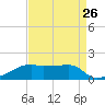 Shell Island tide chart for Friday, August 26, 2022