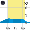 Shell Island tide chart for Saturday, August 27, 2022