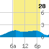 Shell Island tide chart for Sunday, August 28, 2022