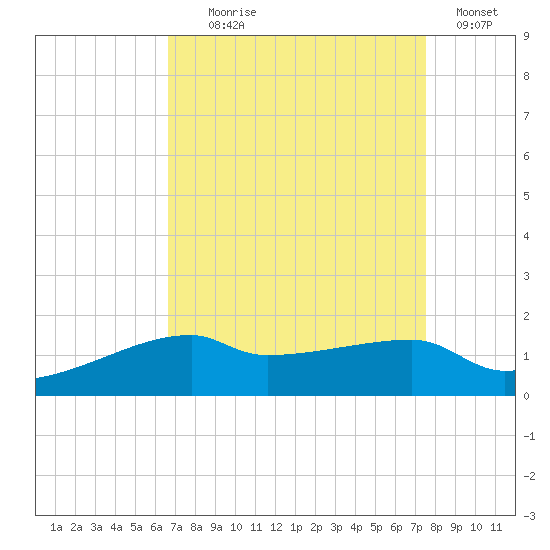 Shell Island tide chart for Monday, August 29, 2022