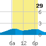 Shell Island tide chart for Monday, August 29, 2022