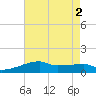 Shell Island tide chart for Tuesday, August 2, 2022