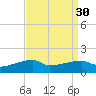 Shell Island tide chart for Tuesday, August 30, 2022