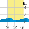 Shell Island tide chart for Wednesday, August 31, 2022