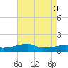 Shell Island tide chart for Wednesday, August 3, 2022