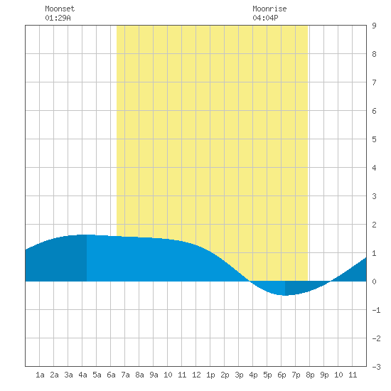 Shell Island tide chart for Sunday, August 7, 2022