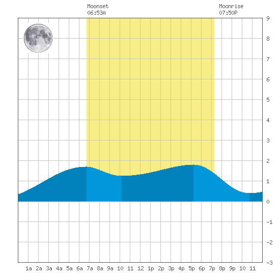 Shell Island tide chart for Saturday, September 10, 2022