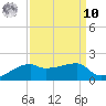 Shell Island tide chart for Saturday, September 10, 2022
