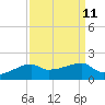 Shell Island tide chart for Sunday, September 11, 2022