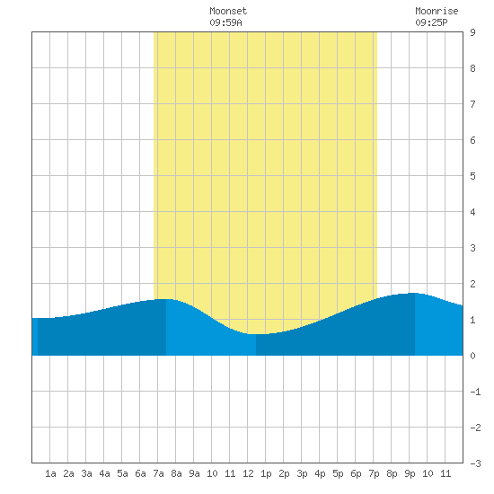 Shell Island tide chart for Tuesday, September 13, 2022
