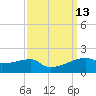 Shell Island tide chart for Tuesday, September 13, 2022