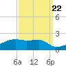 Shell Island tide chart for Thursday, September 22, 2022