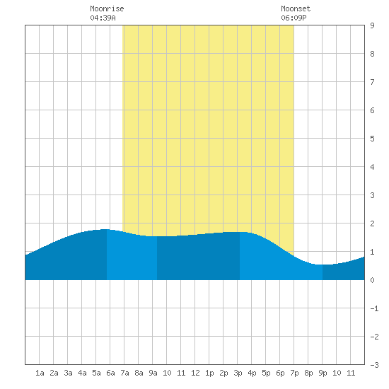 Shell Island tide chart for Friday, September 23, 2022