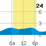 Shell Island tide chart for Saturday, September 24, 2022