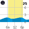 Shell Island tide chart for Sunday, September 25, 2022