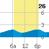 Shell Island tide chart for Monday, September 26, 2022