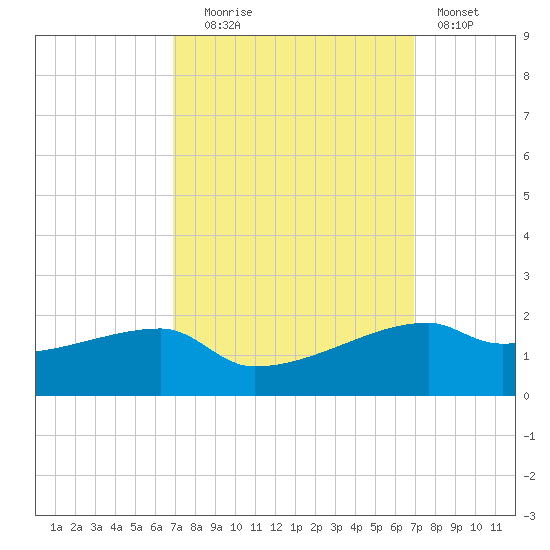 Shell Island tide chart for Tuesday, September 27, 2022