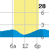 Shell Island tide chart for Wednesday, September 28, 2022