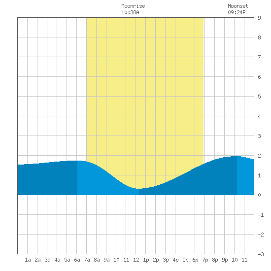 Shell Island tide chart for Thursday, September 29, 2022