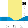Shell Island tide chart for Friday, September 30, 2022
