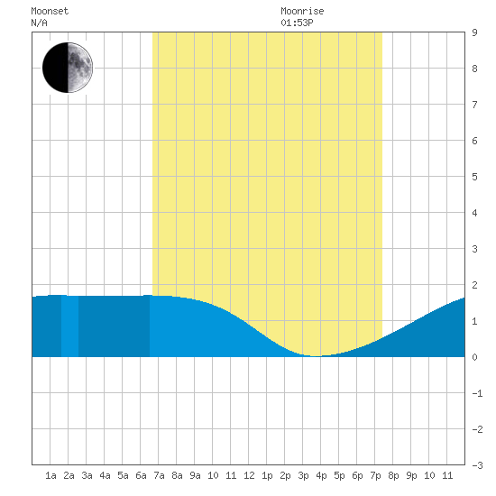 Shell Island tide chart for Saturday, September 3, 2022