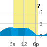 Shell Island tide chart for Wednesday, September 7, 2022