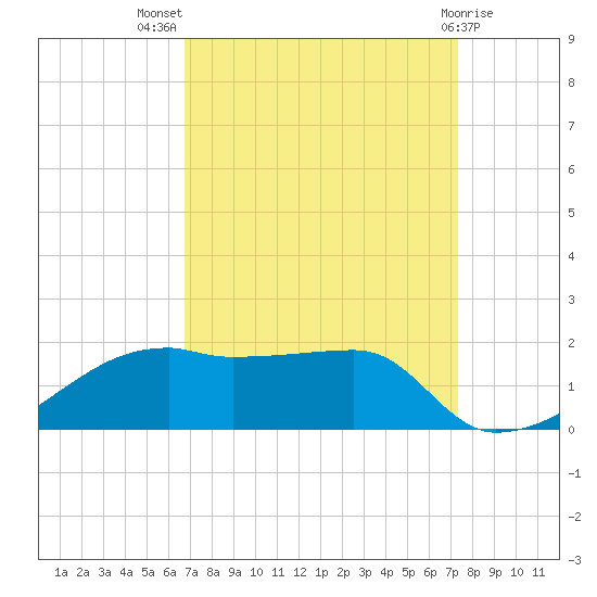 Shell Island tide chart for Thursday, September 8, 2022