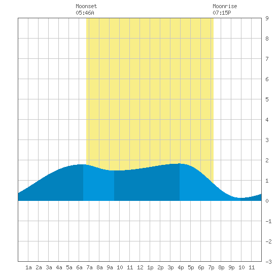 Shell Island tide chart for Friday, September 9, 2022