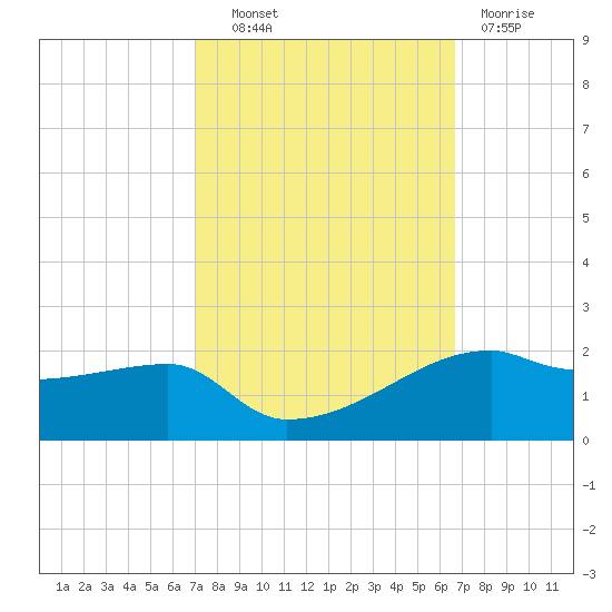 Shell Island tide chart for Tuesday, October 11, 2022