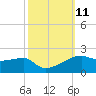 Shell Island tide chart for Tuesday, October 11, 2022