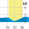 Shell Island tide chart for Wednesday, October 12, 2022