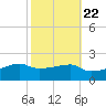 Shell Island tide chart for Saturday, October 22, 2022