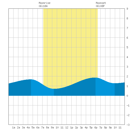 Shell Island tide chart for Monday, October 24, 2022