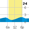 Shell Island tide chart for Monday, October 24, 2022