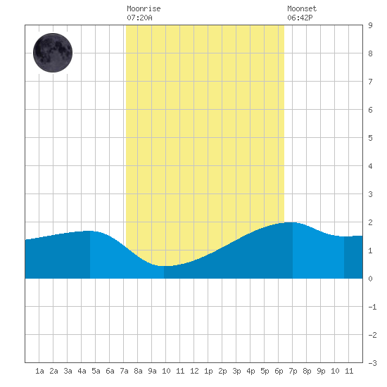 Shell Island tide chart for Tuesday, October 25, 2022