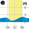 Shell Island tide chart for Tuesday, October 25, 2022