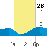 Shell Island tide chart for Wednesday, October 26, 2022