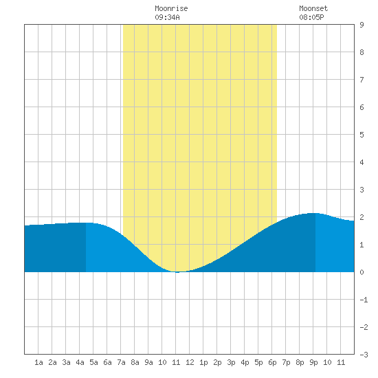 Shell Island tide chart for Thursday, October 27, 2022