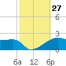 Shell Island tide chart for Thursday, October 27, 2022